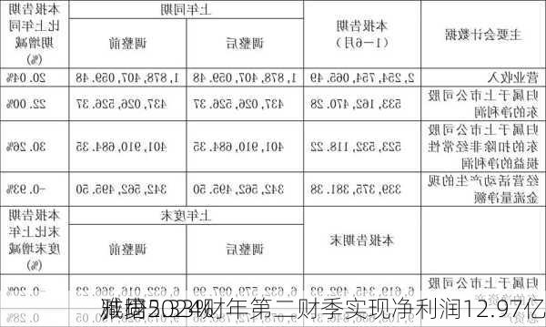 雅培2024财年第二财季实现净利润12.97亿
，同
减少5.33%