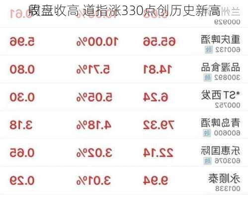 收盘：
周三收高 道指涨330点创历史新高