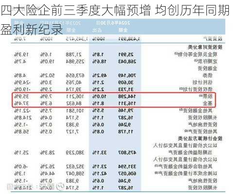 四大险企前三季度大幅预增 均创历年同期盈利新纪录