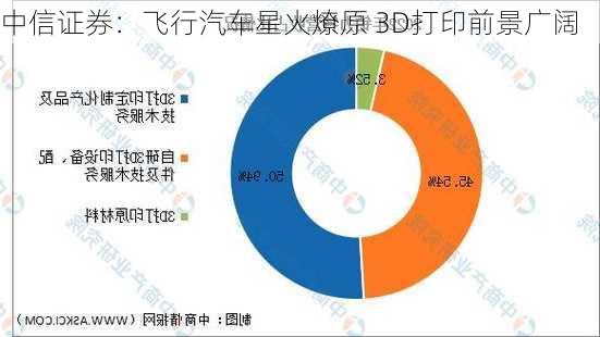 中信证券：飞行汽车星火燎原 3D打印前景广阔