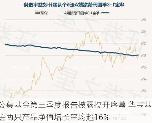 公募基金第三季度报告披露拉开序幕 华宝基金两只产品净值增长率均超16%