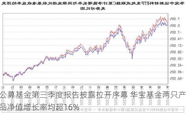 公募基金第三季度报告披露拉开序幕 华宝基金两只产品净值增长率均超16%