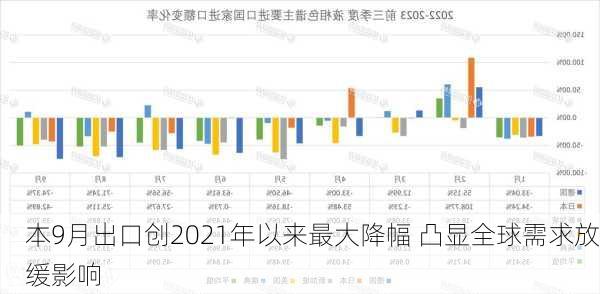 
本9月出口创2021年以来最大降幅 凸显全球需求放缓影响