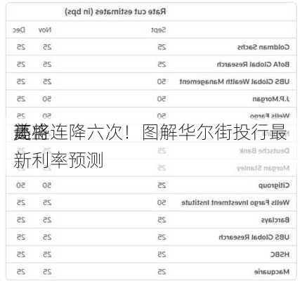 高盛
美
还将连降六次！图解华尔街投行最新利率预测