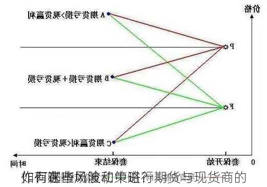 如何在市场波动中进行期货与现货商的
作？这些
作有哪些风险和策略？