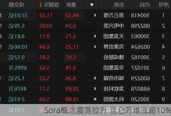 Sora概念震荡拉升 昆仑万维涨超10%