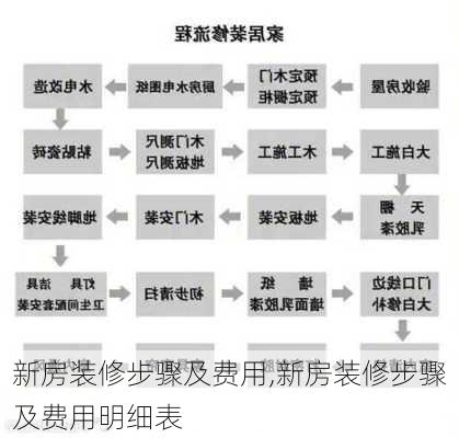 新房装修步骤及费用,新房装修步骤及费用明细表