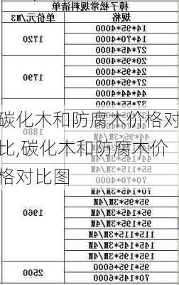 碳化木和防腐木价格对比,碳化木和防腐木价格对比图