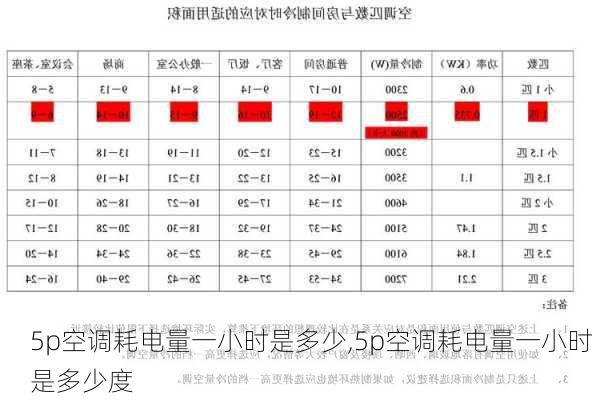 5p空调耗电量一小时是多少,5p空调耗电量一小时是多少度