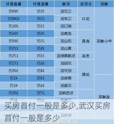 买房首付一般是多少,武汉买房首付一般是多少