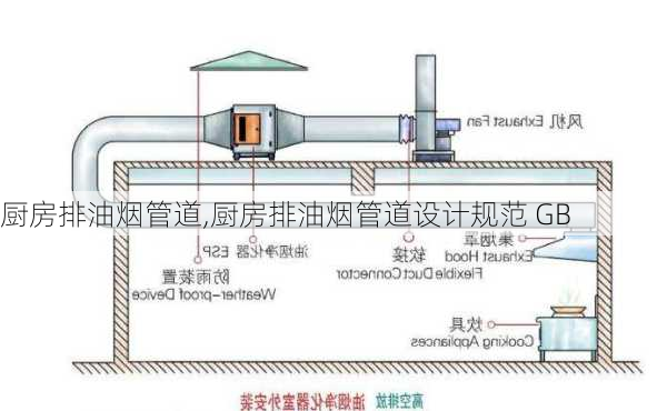 厨房排油烟管道,厨房排油烟管道设计规范 GB