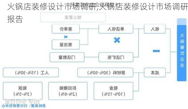 火锅店装修设计市场调研,火锅店装修设计市场调研报告