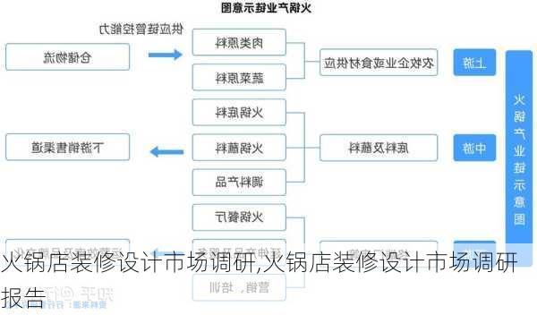 火锅店装修设计市场调研,火锅店装修设计市场调研报告