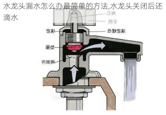 水龙头漏水怎么办最简单的方法,水龙头关闭后还滴水