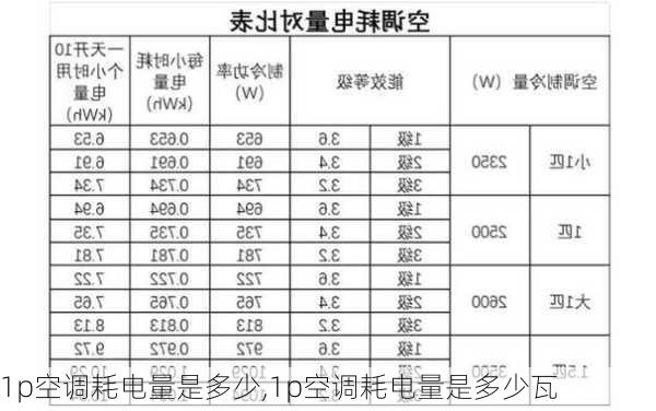 1p空调耗电量是多少,1p空调耗电量是多少瓦