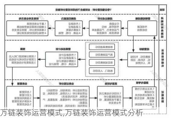 万链装饰运营模式,万链装饰运营模式分析