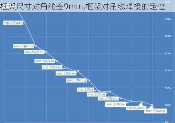 框架尺寸对角线差9mm,框架对角线焊接的定位