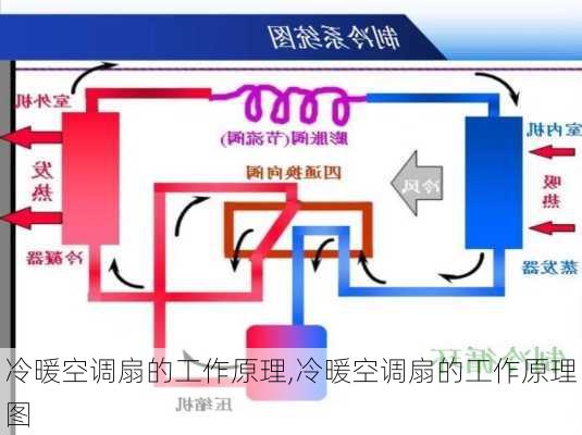 冷暖空调扇的工作原理,冷暖空调扇的工作原理图