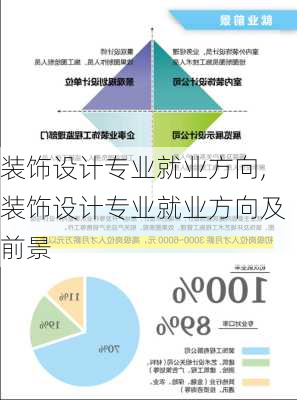 装饰设计专业就业方向,装饰设计专业就业方向及前景