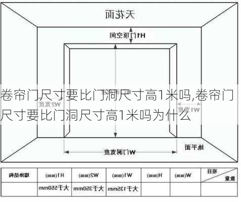 卷帘门尺寸要比门洞尺寸高1米吗,卷帘门尺寸要比门洞尺寸高1米吗为什么