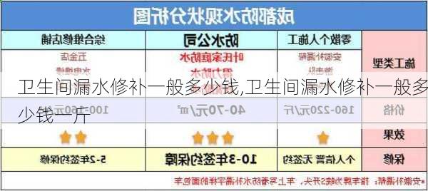 卫生间漏水修补一般多少钱,卫生间漏水修补一般多少钱一斤