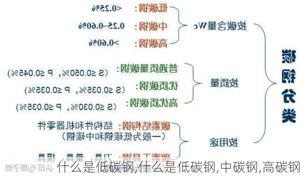 什么是低碳钢,什么是低碳钢,中碳钢,高碳钢