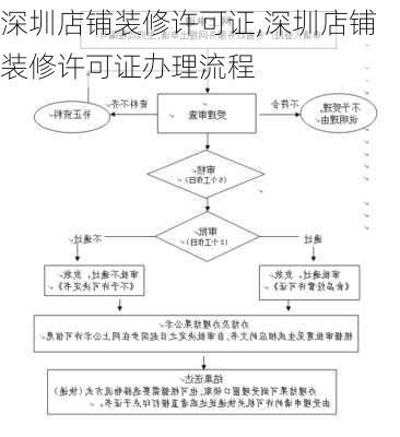 深圳店铺装修许可证,深圳店铺装修许可证办理流程