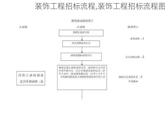 装饰工程招标流程,装饰工程招标流程图