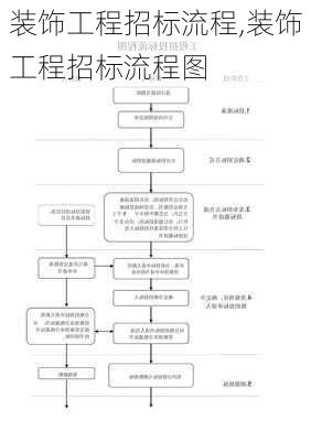 装饰工程招标流程,装饰工程招标流程图