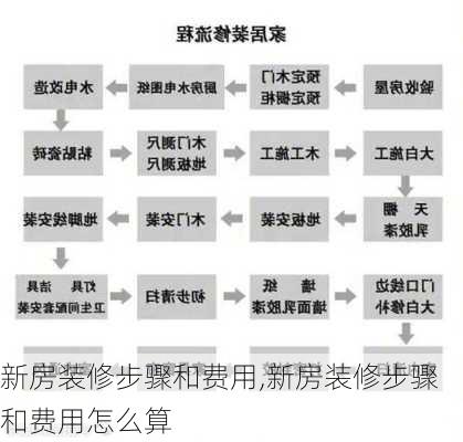 新房装修步骤和费用,新房装修步骤和费用怎么算