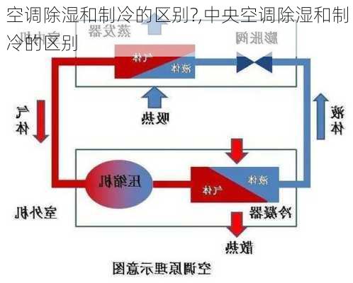 空调除湿和制冷的区别?,中央空调除湿和制冷的区别