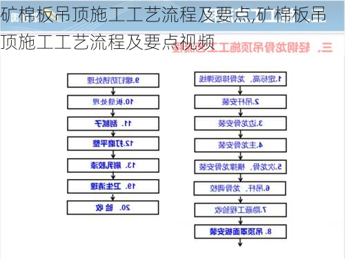 矿棉板吊顶施工工艺流程及要点,矿棉板吊顶施工工艺流程及要点视频