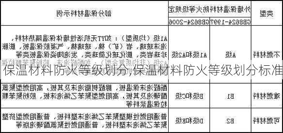 保温材料防火等级划分,保温材料防火等级划分标准