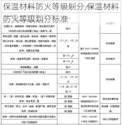 保温材料防火等级划分,保温材料防火等级划分标准