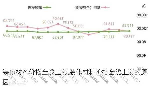 装修材料价格全线上涨,装修材料价格全线上涨的原因