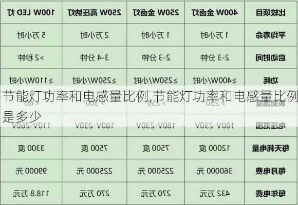 节能灯功率和电感量比例,节能灯功率和电感量比例是多少