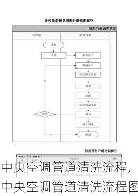 中央空调管道清洗流程,中央空调管道清洗流程图