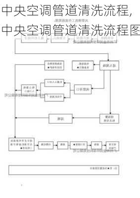 中央空调管道清洗流程,中央空调管道清洗流程图