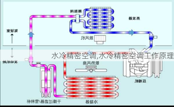 水冷精密空调,水冷精密空调工作原理