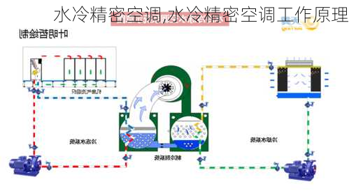 水冷精密空调,水冷精密空调工作原理