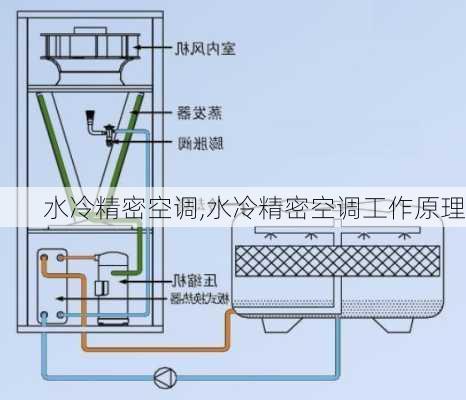 水冷精密空调,水冷精密空调工作原理