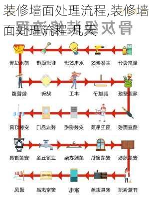 装修墙面处理流程,装修墙面处理流程 几天